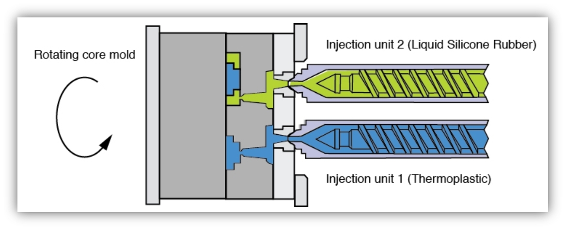 two shot injection molding